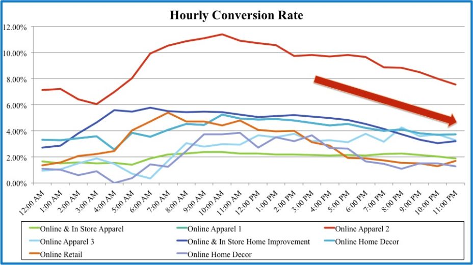 Image of hourly conversion rate graph