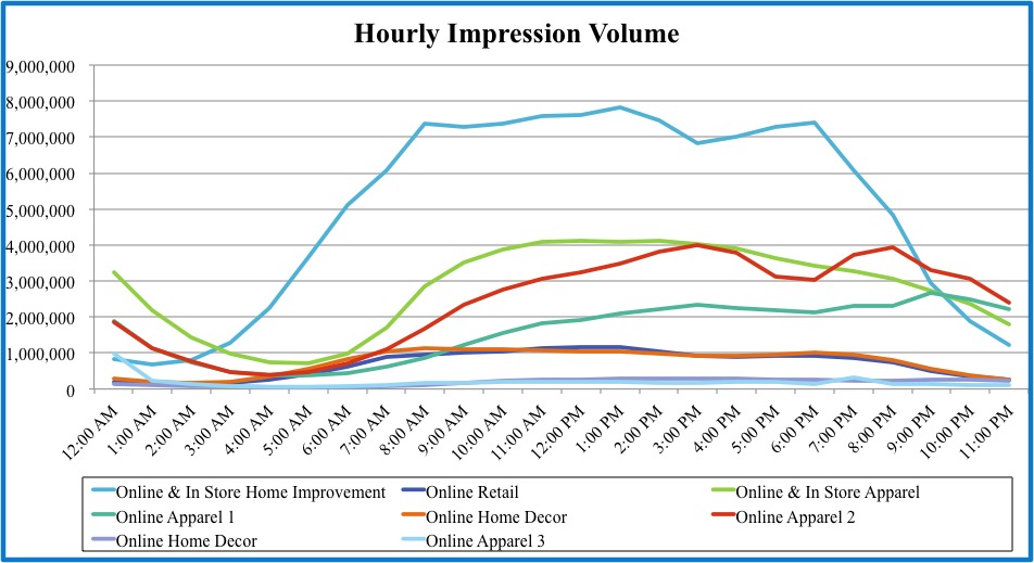 Image of hourly impression volume graph