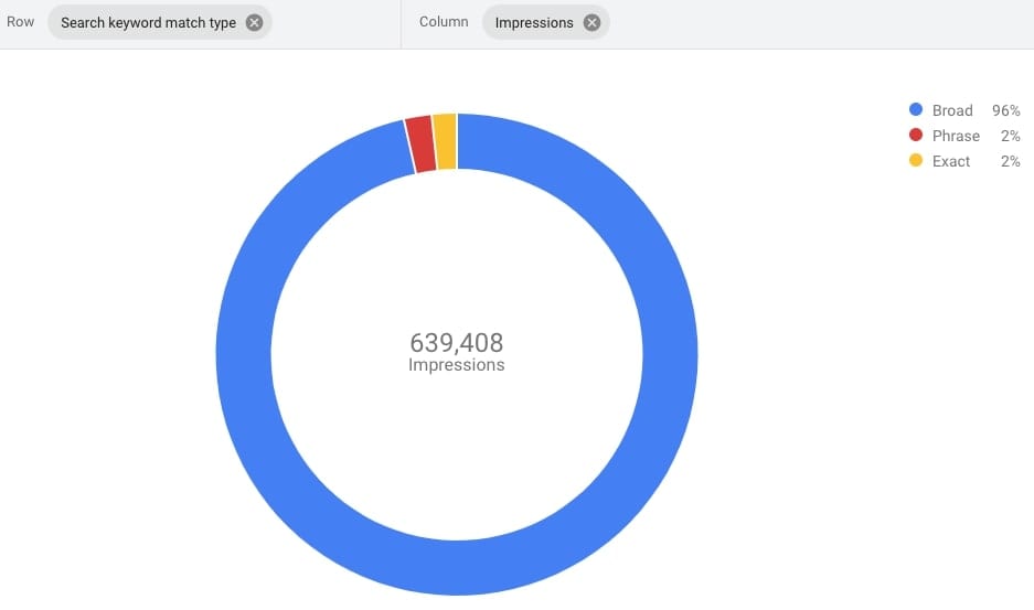 Impression Share by Match Type