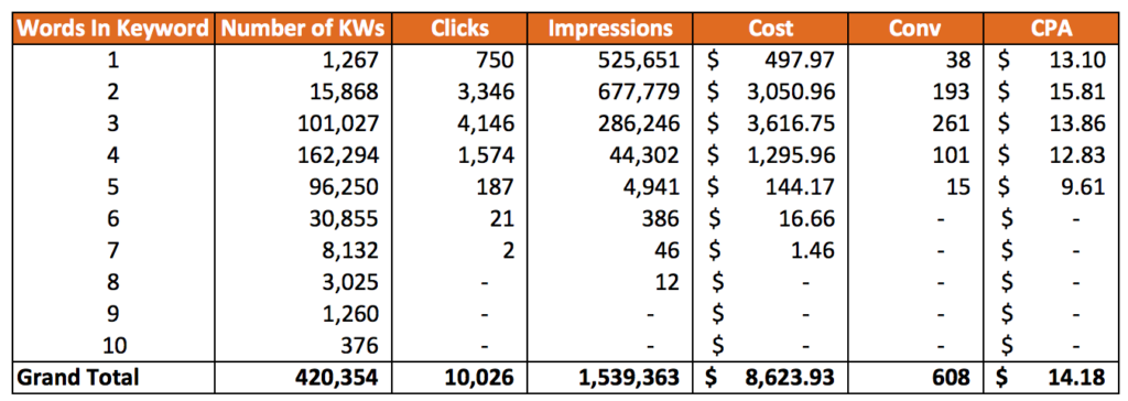 Keyword Length Metrics