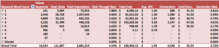 Keyword Word Count