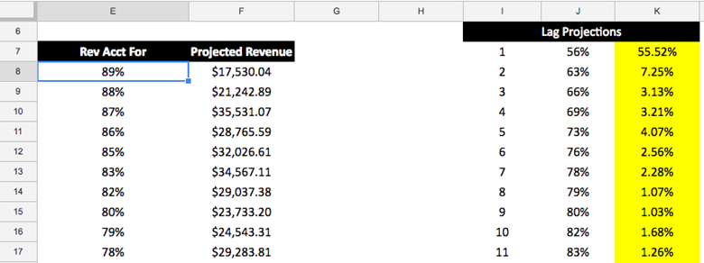 Revenue accounted for