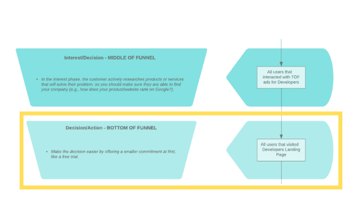 middle funnel to bottom funnel custom audience facebook ads