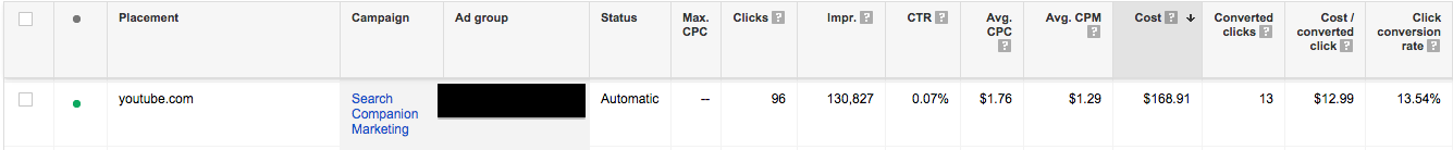 YouTube metrics on the Display Network.