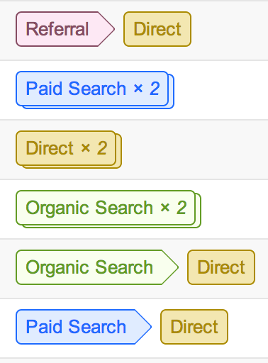 MultiChannel Funnels