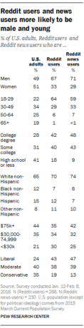 PEW Research Center Reddit Users