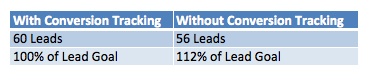 PPC Case Study Results