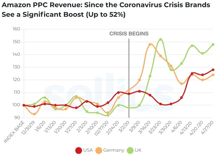 amazon ppc revenue since coronavirus started