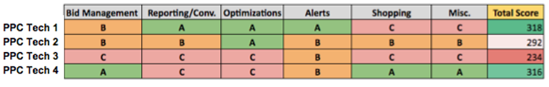 Bid management score card