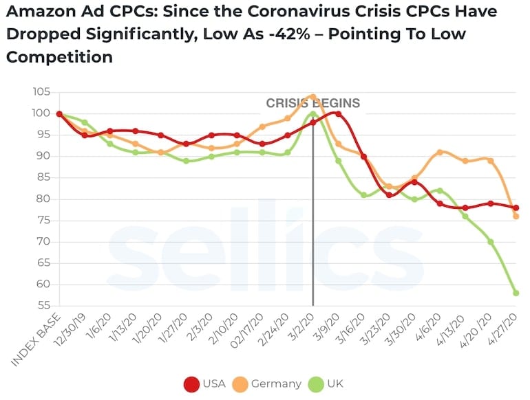 amazon ad cpcs since coronavirus  hit