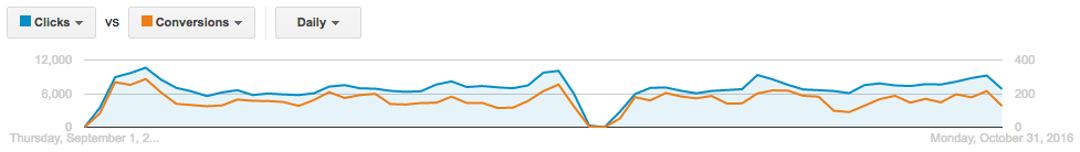 AdWords performance over the last 60 days