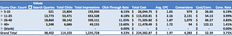 Queries broken down by character count.