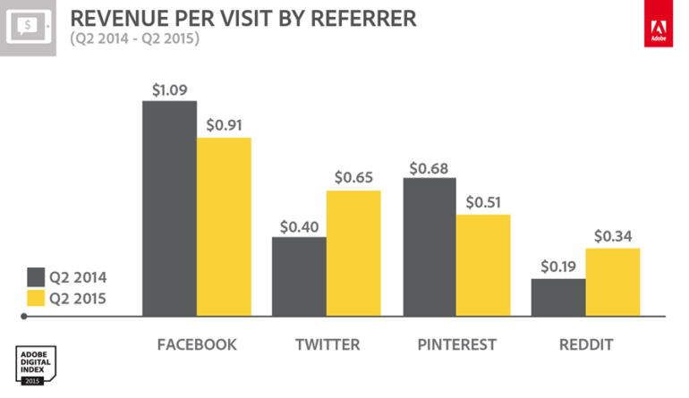 Reddit revenue