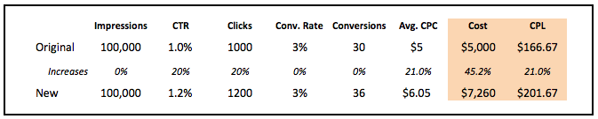 PPC Over Optimization and the Results