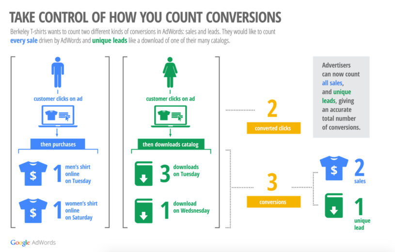 Conv Clicks Diagram