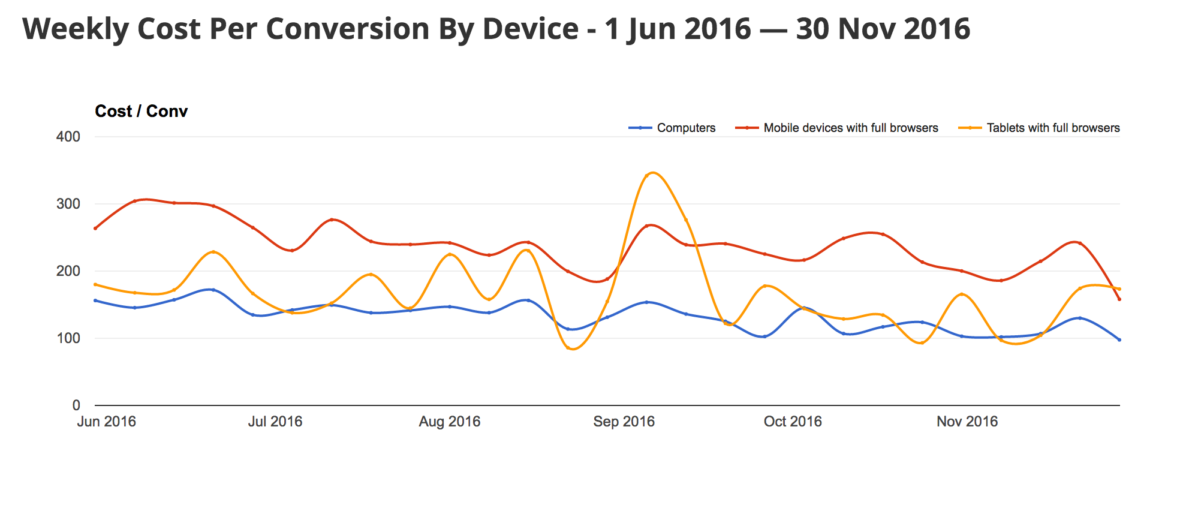 Review your device performance