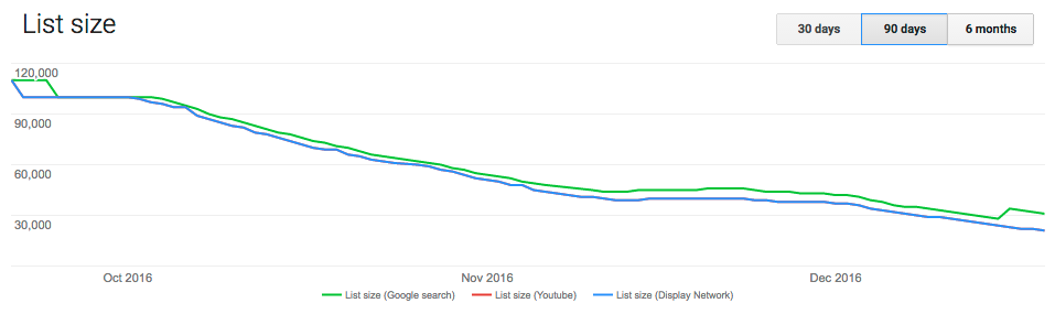 Review your remarketing list sizes