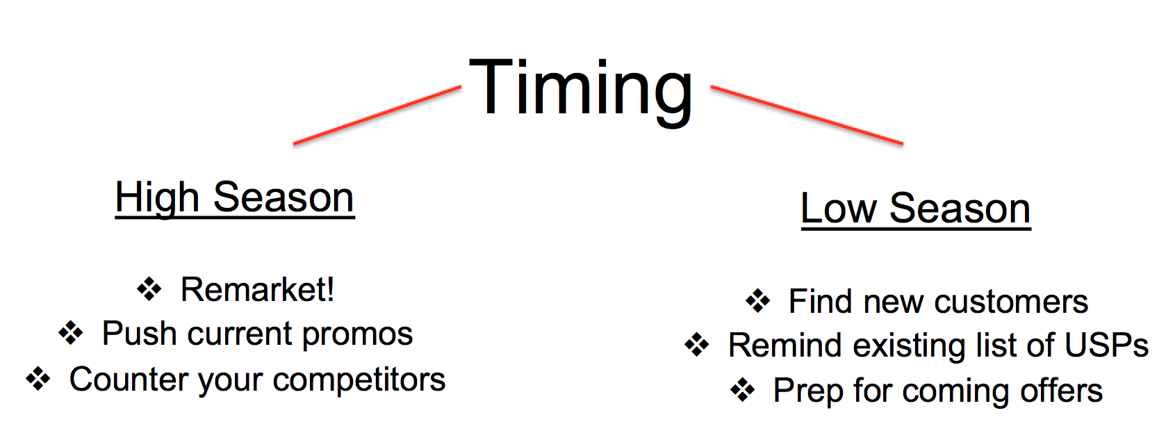 Seasonality timing