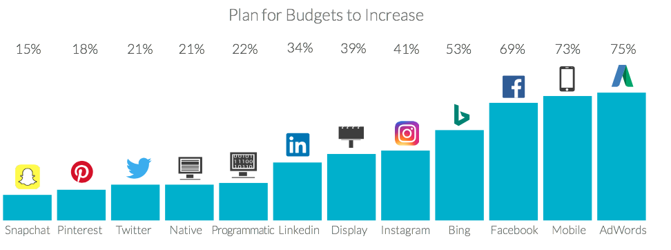 Plan for budgets to increase