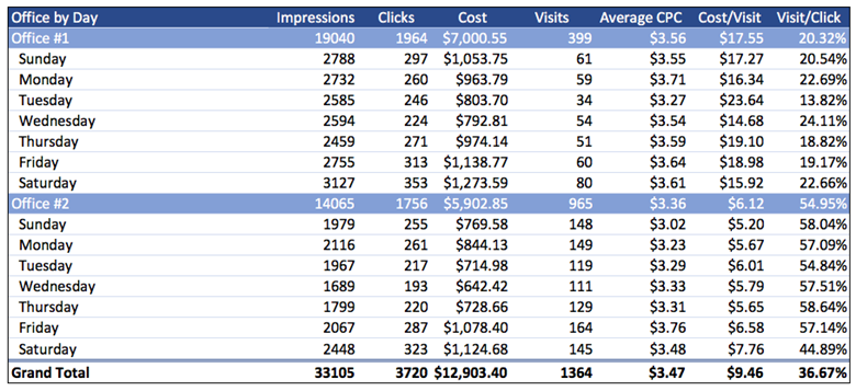 Day of week data