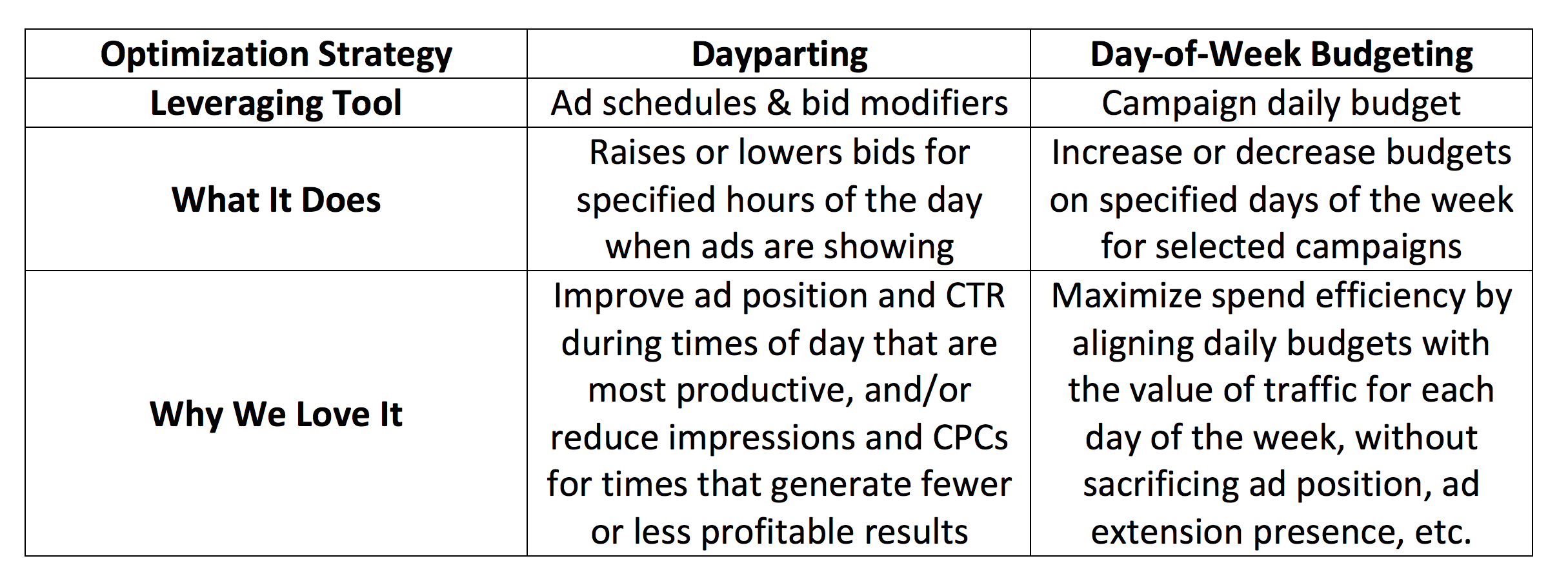 Optimization strategy