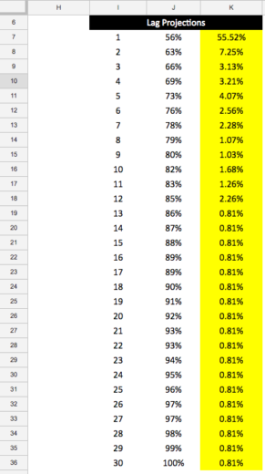 Lag projections