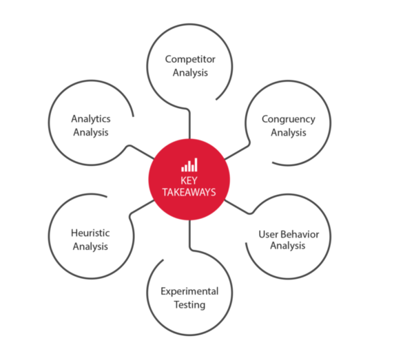 Conversion rate optimization