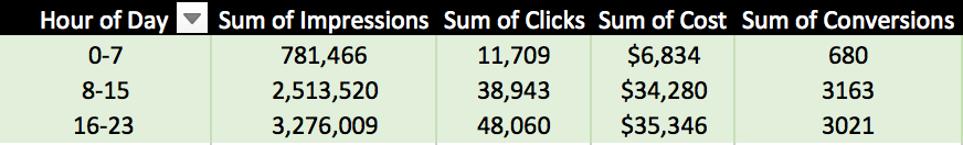 hour of day pivot