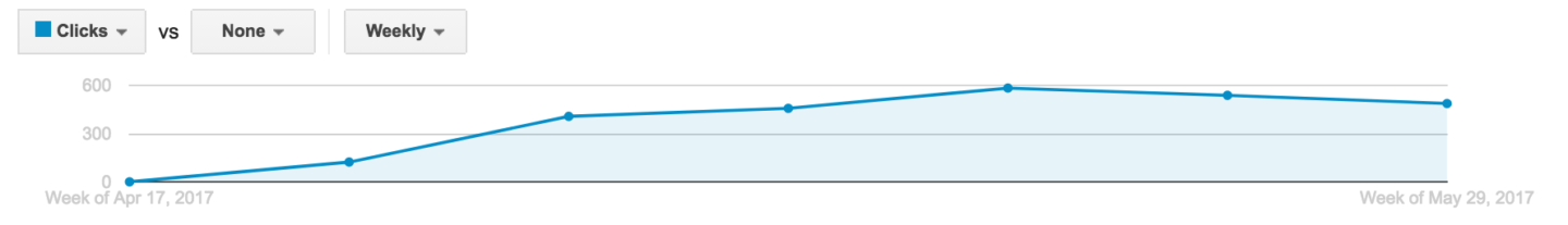 Performance over time