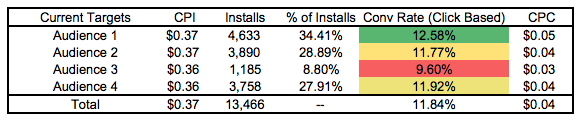 Facebook audience app install test results