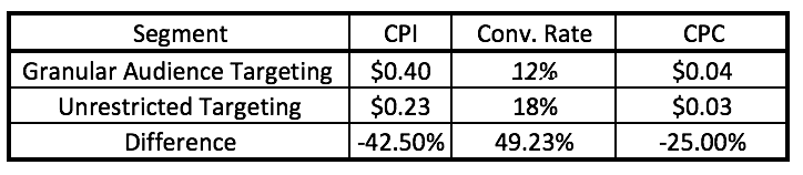 Audience data that includes segment, CPI, conversion rate and CPC