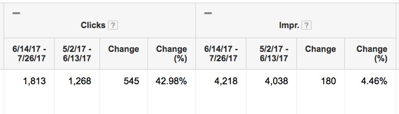 Large increase in clicks