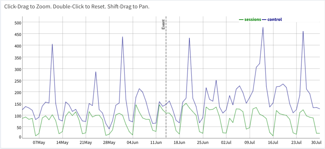 Test vs. control metrics graph