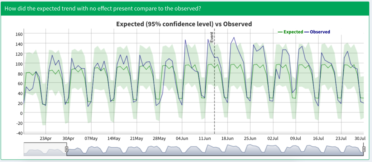 Graph showing a range of expected values and observed values