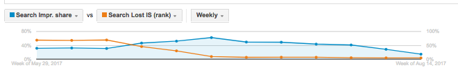 Search impression share vs search lost impression share