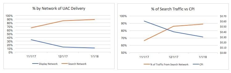 Delivery by network CPI and CVR comparisons