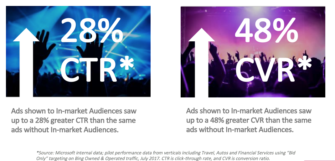 In-Market Audiences performance