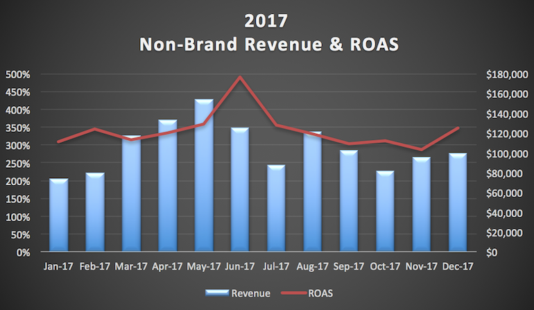 2017ROAS&REV