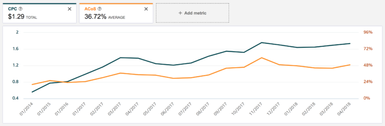 Amazon Dashboard KPI