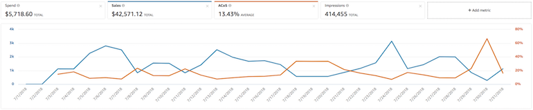 Vendor Central Performance Dashboard