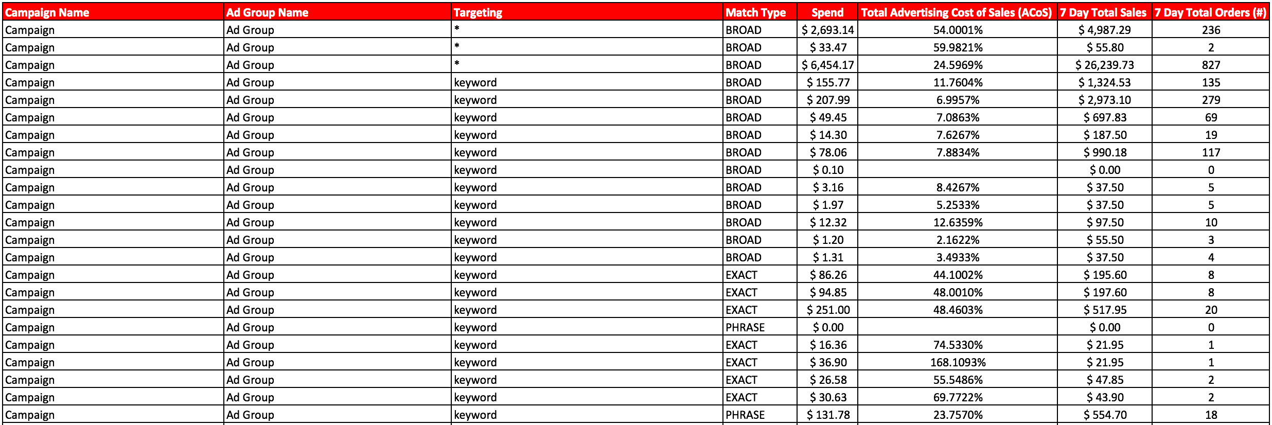 Amazon Advertising Targeting Table