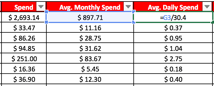 Avg. Daily Spend