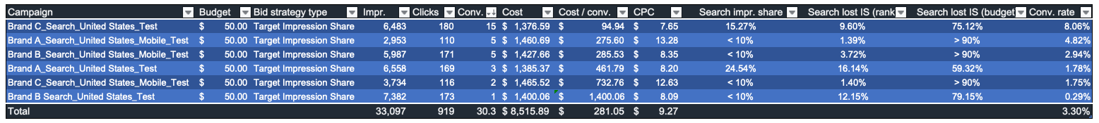 PPC Target Impression Share Bidding Results