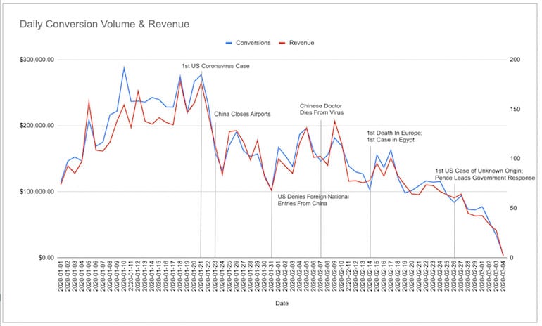 coronavirus news headlines and performance correlation