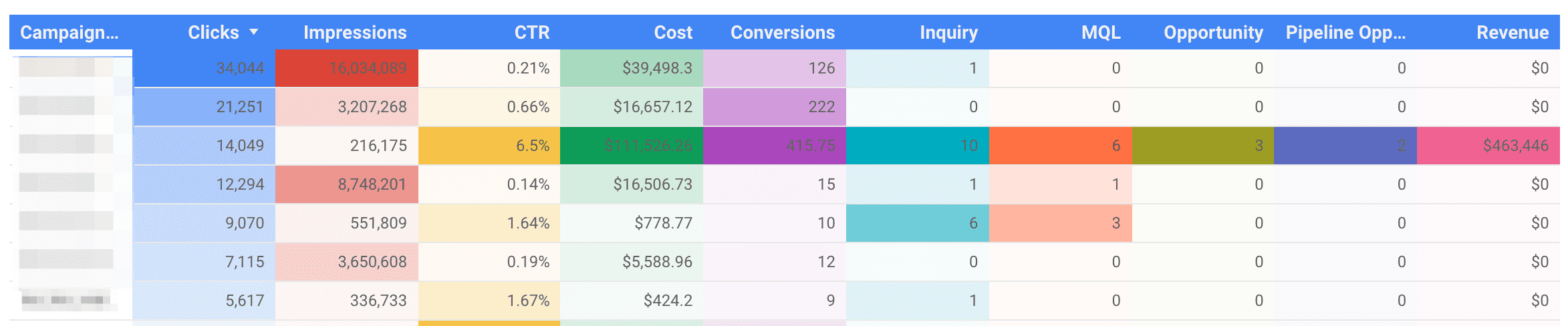 Advanced ppc pivot table linking conversions to sales and revenue