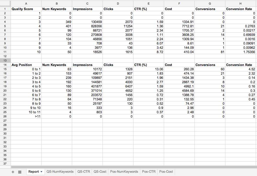 A script-generated Keyword Performance Report.  We've added a few extra things to this one.