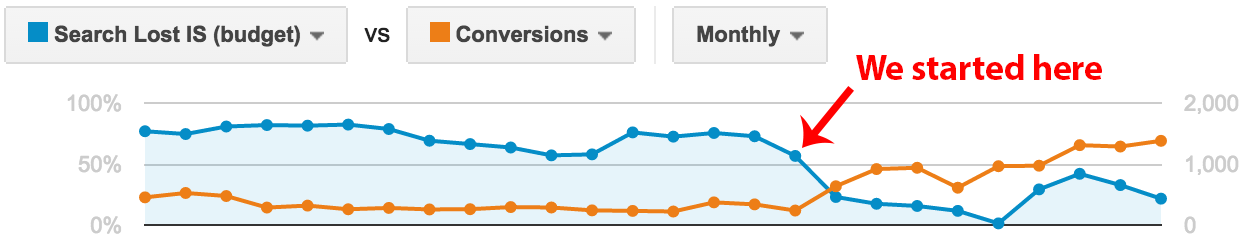 Search lost impression share vs. conversions