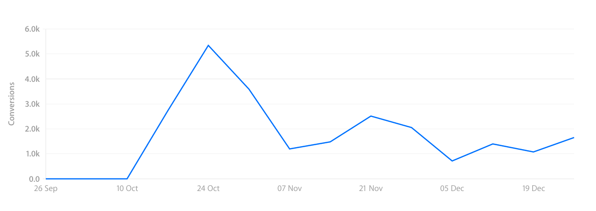 Search match ad group performance