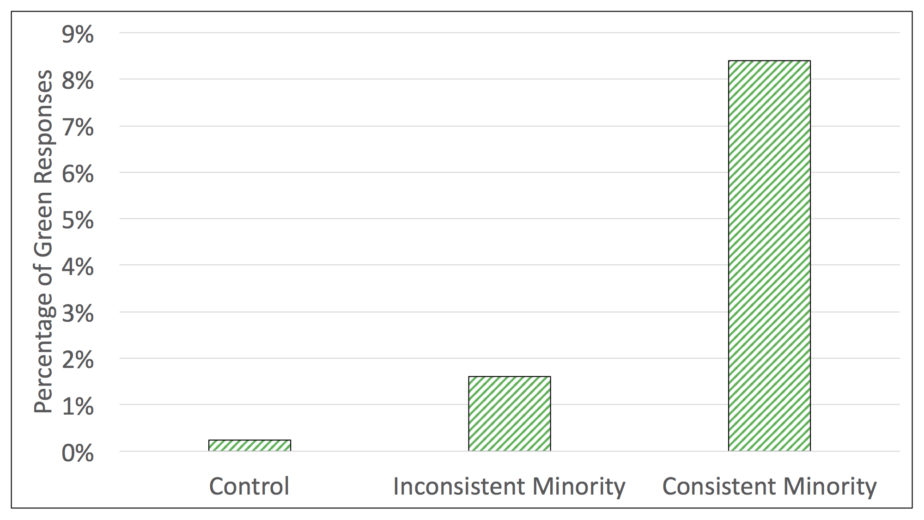 serge moscovici experiment results