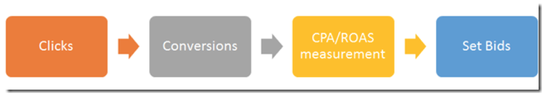 Single click conversion path